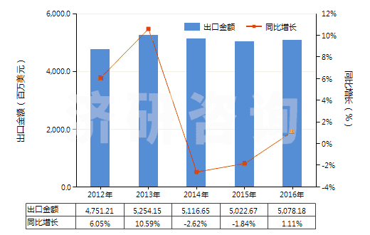 2012-2016年中國聚酯變形長絲≥85%染色布(HS54075200)出口總額及增速統(tǒng)計(jì) 2012-2016年中國聚酯變形長絲≥85%染色布(HS54075200)出口總額及增速統(tǒng)計(jì)